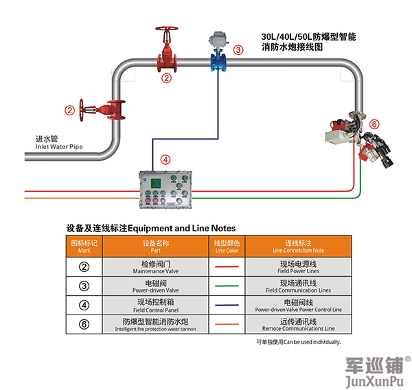 消防水炮安裝布局