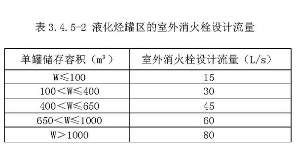 液化烴儲罐區(qū)消火栓設(shè)計流量表