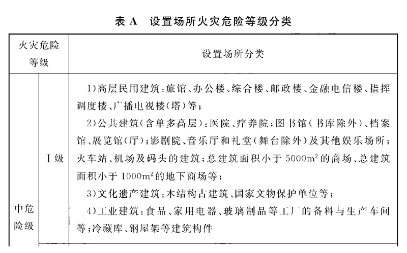 場(chǎng)所火災(zāi)危險(xiǎn)等級(jí)分類(lèi)